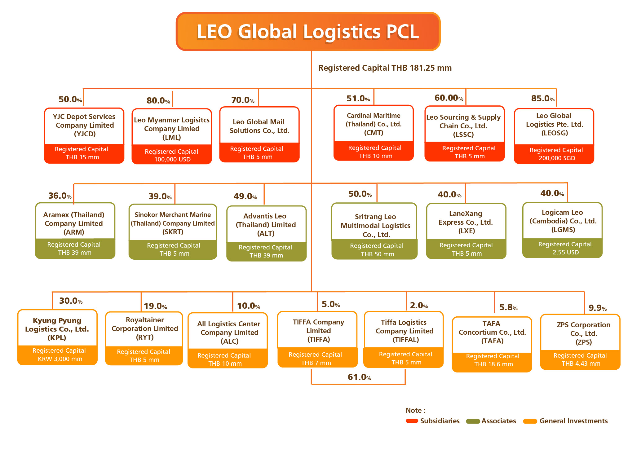 Organization Chart LEO
