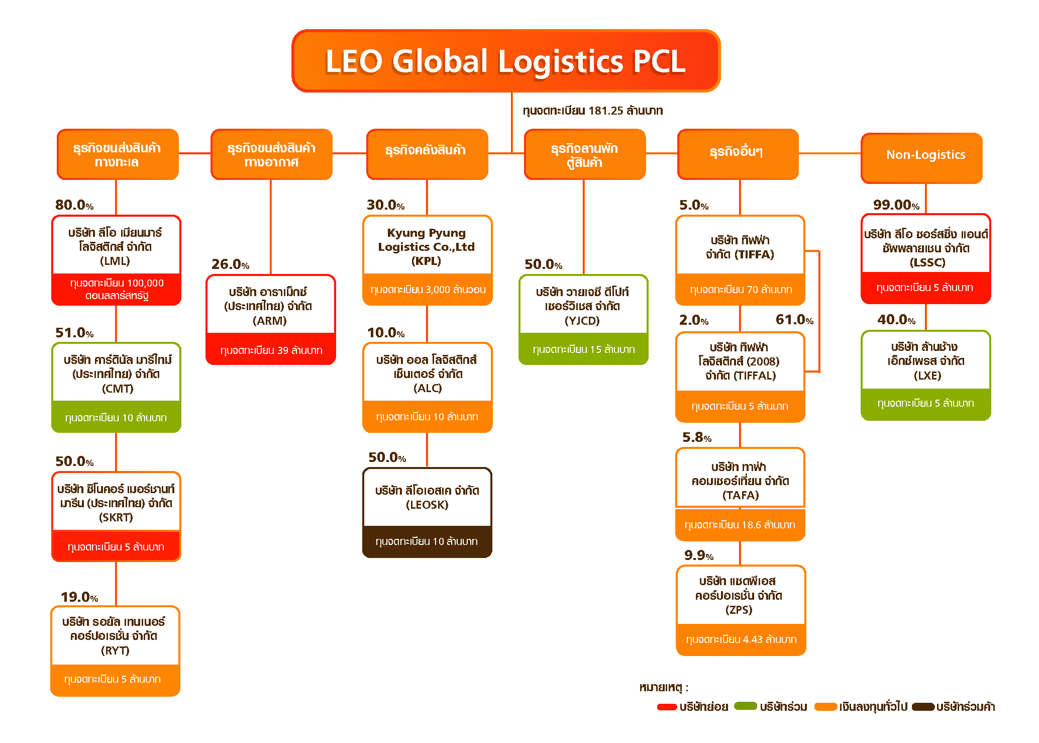 Organization Chart LEO