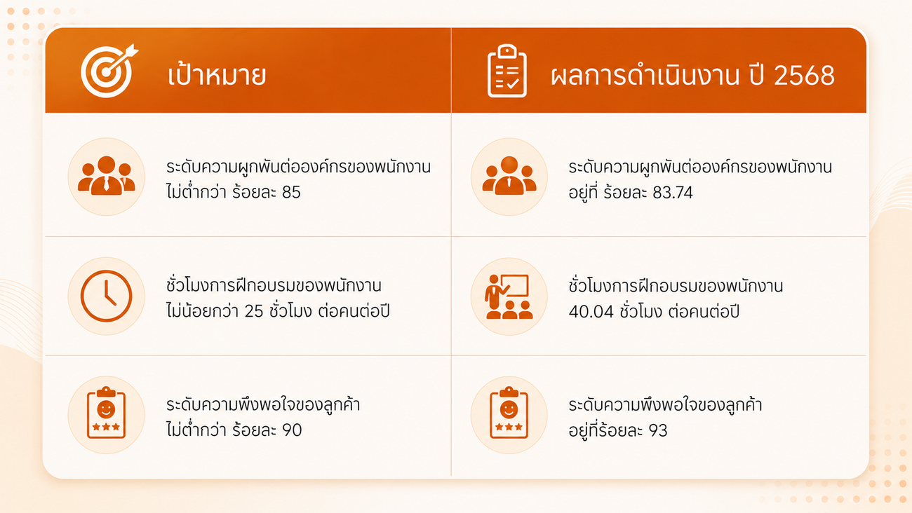 เป้าหมาย มิติสังคม