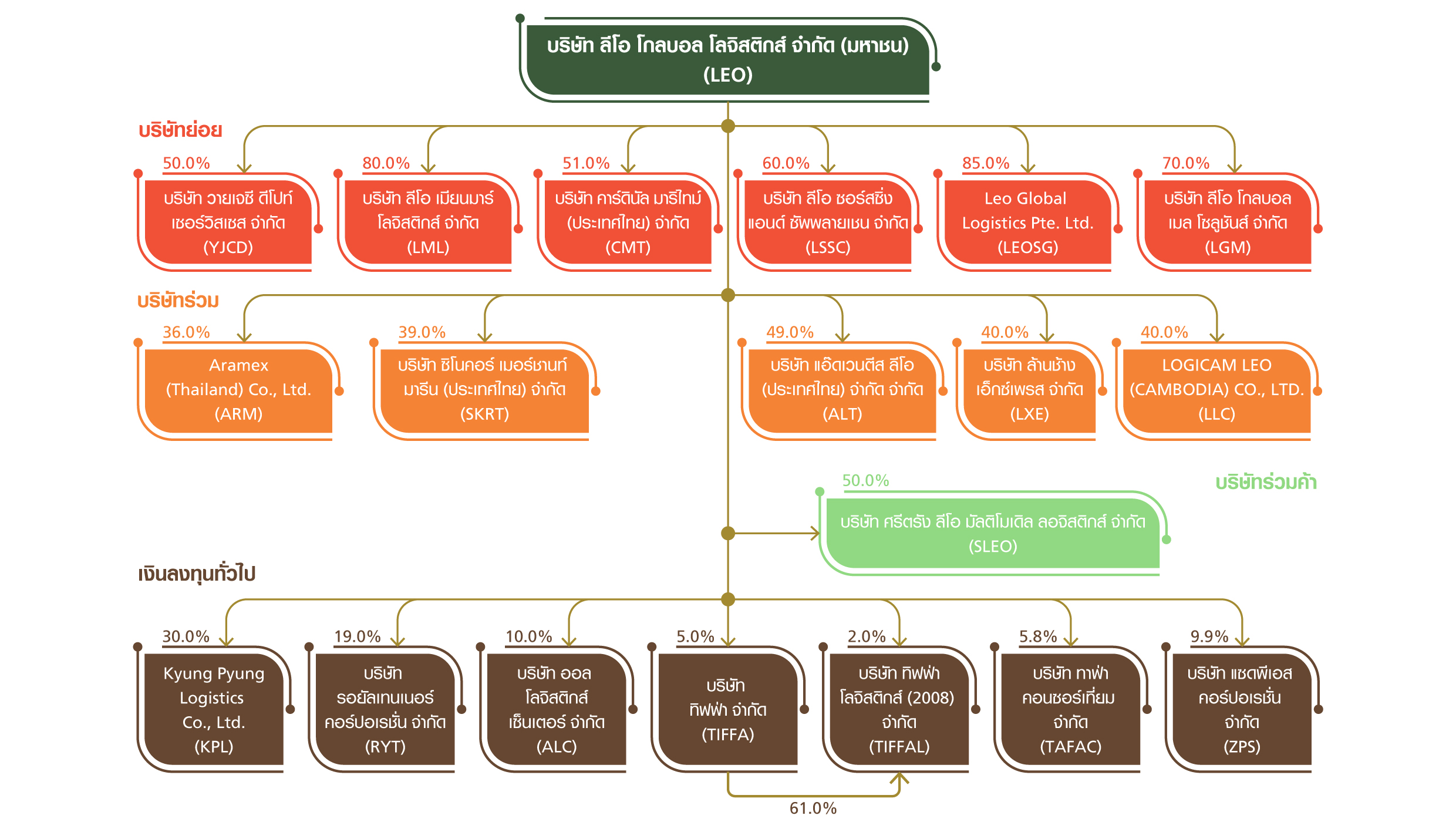 Organization Chart LEO